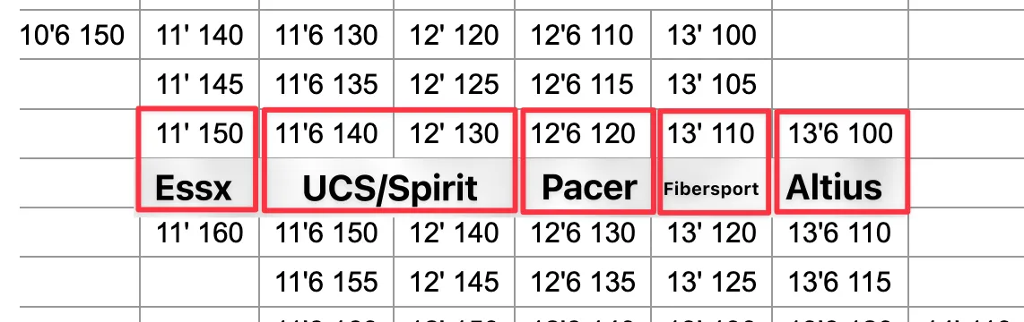 Relative Stiffness Chart showing mixed brands with inconsistent transitions
